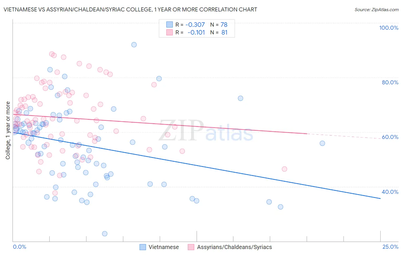Vietnamese vs Assyrian/Chaldean/Syriac College, 1 year or more