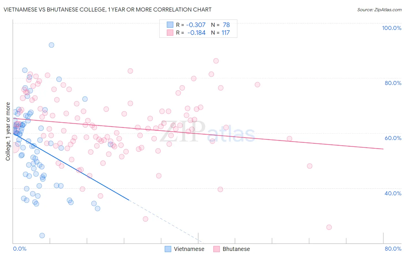 Vietnamese vs Bhutanese College, 1 year or more