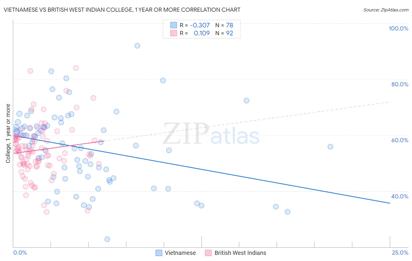 Vietnamese vs British West Indian College, 1 year or more