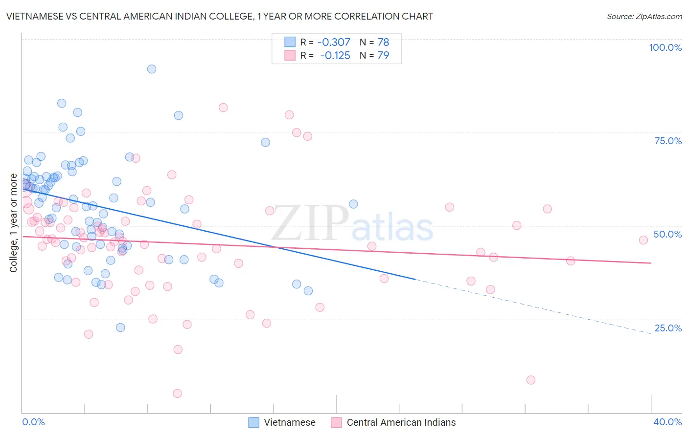 Vietnamese vs Central American Indian College, 1 year or more