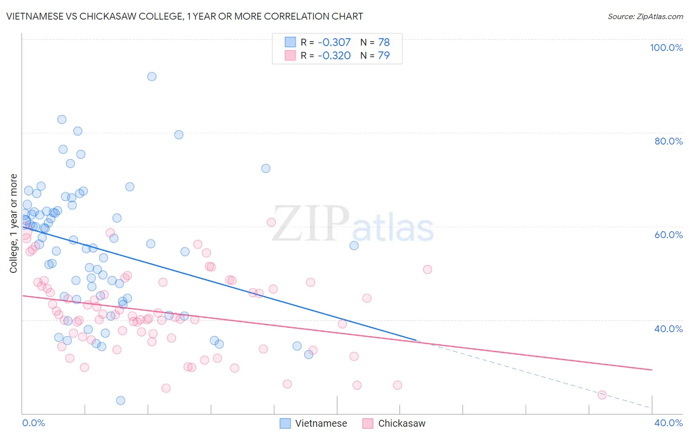 Vietnamese vs Chickasaw College, 1 year or more