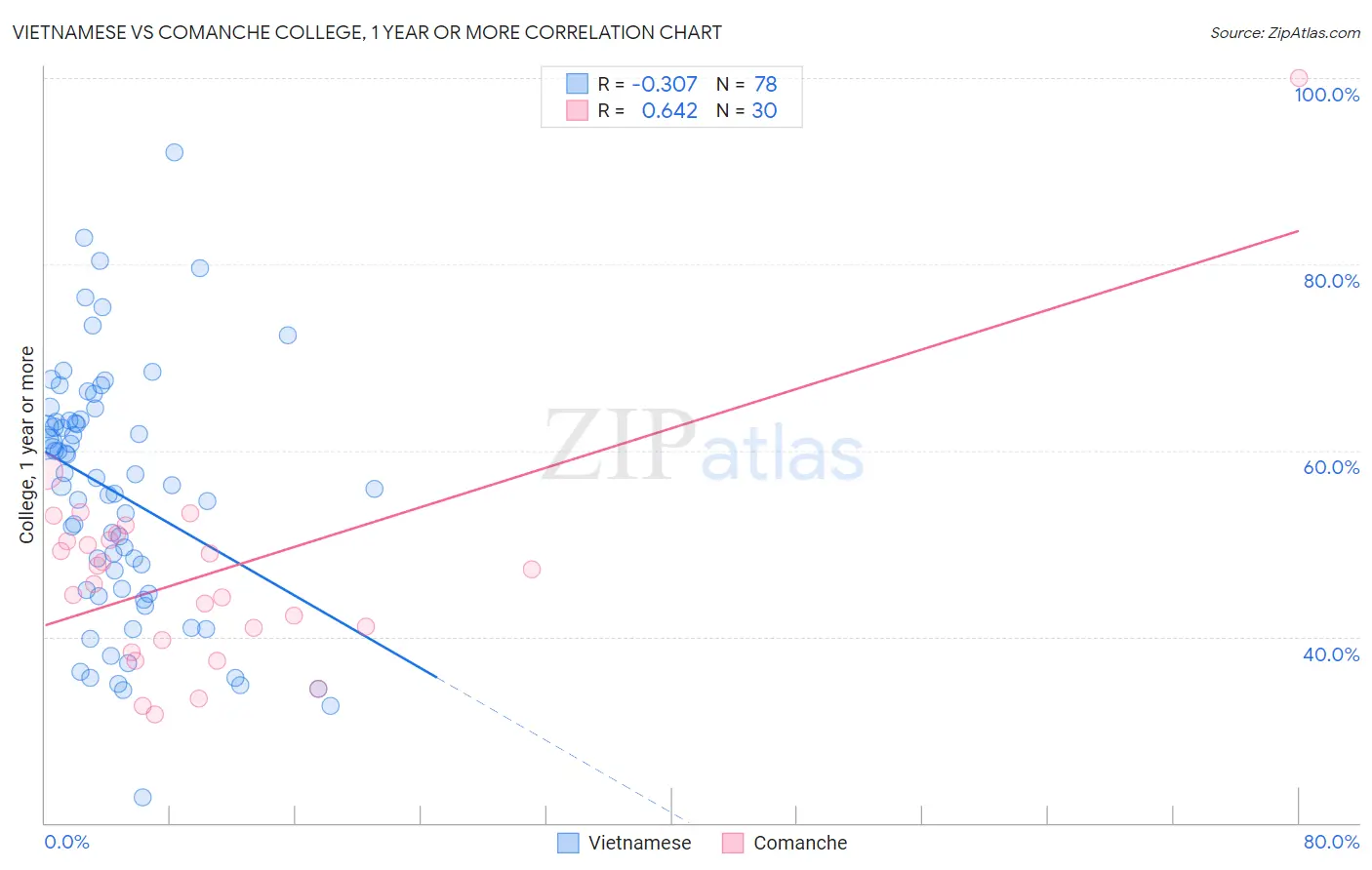 Vietnamese vs Comanche College, 1 year or more