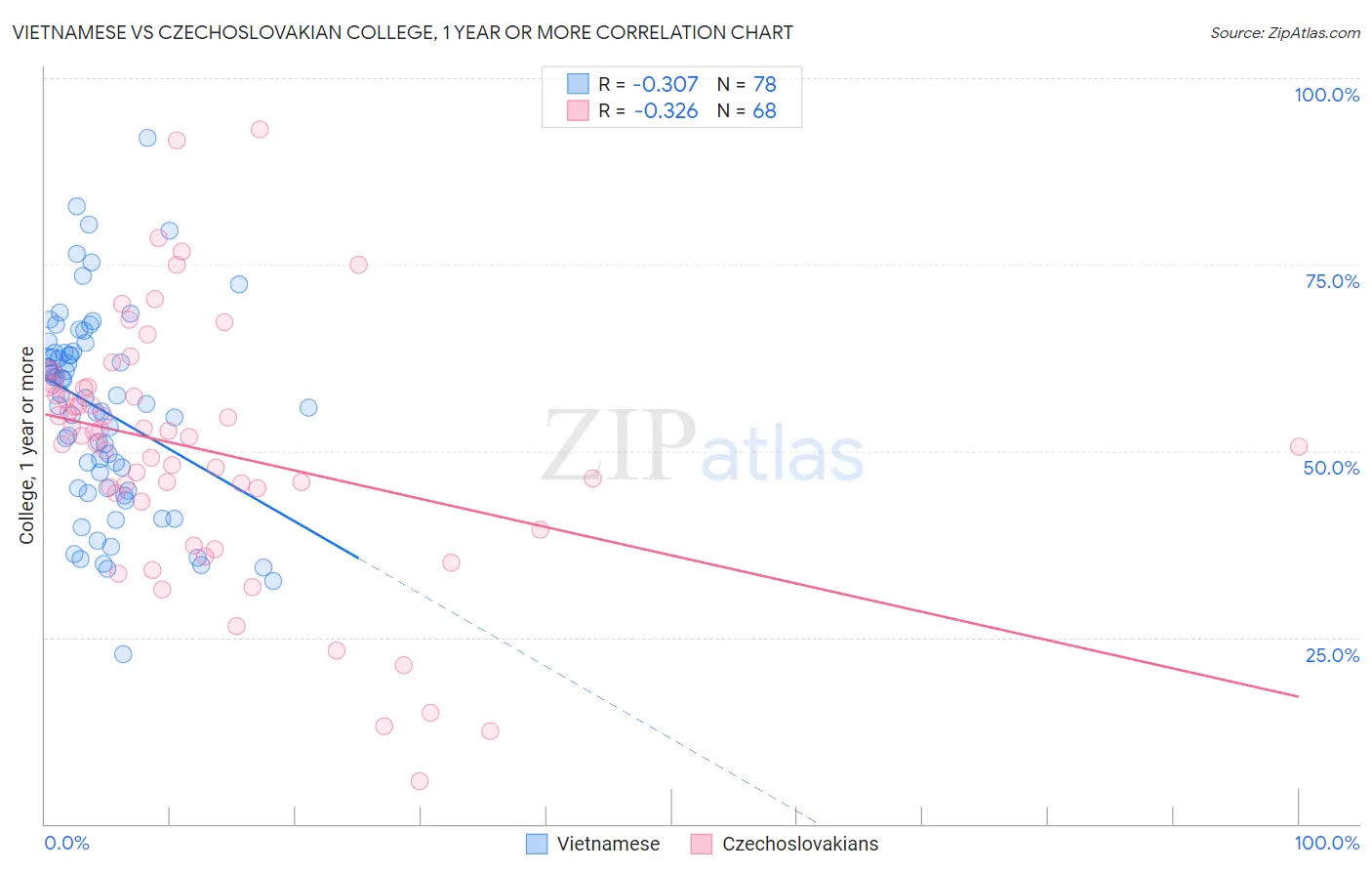 Vietnamese vs Czechoslovakian College, 1 year or more