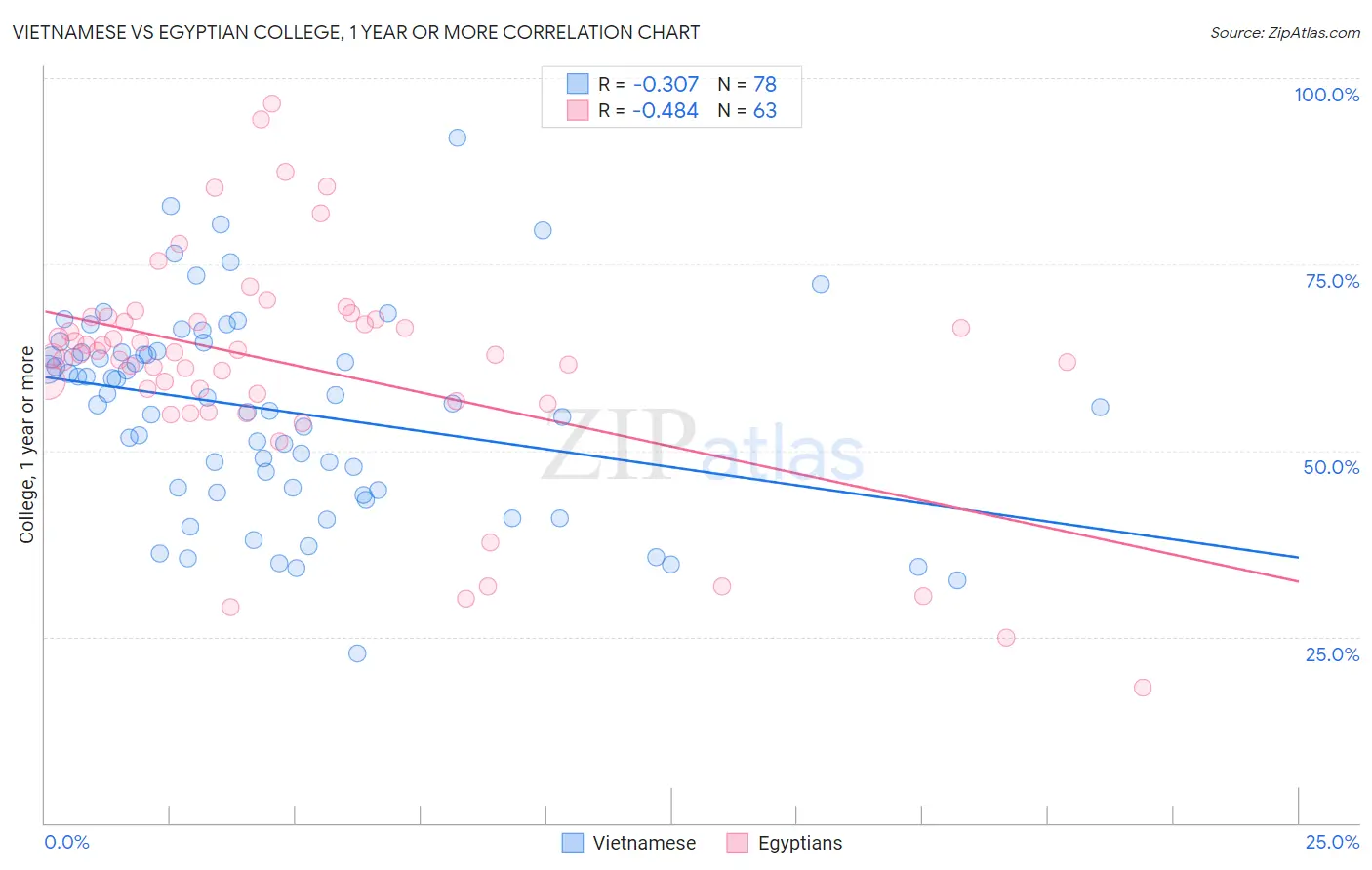 Vietnamese vs Egyptian College, 1 year or more
