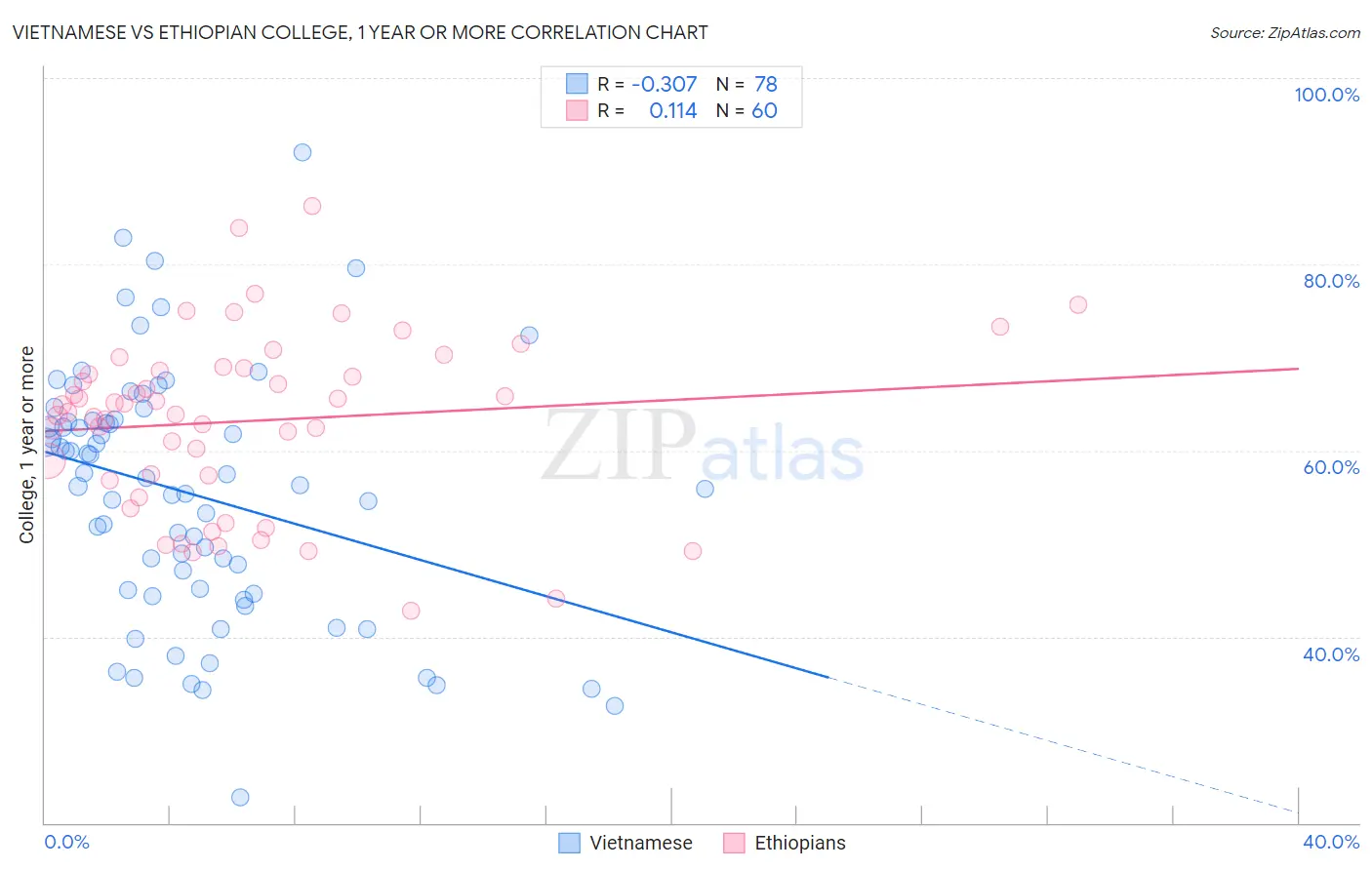 Vietnamese vs Ethiopian College, 1 year or more