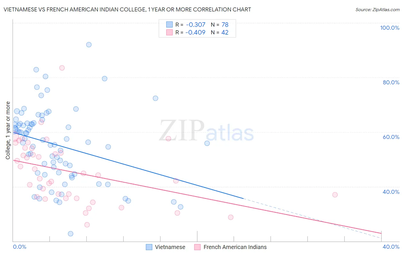Vietnamese vs French American Indian College, 1 year or more