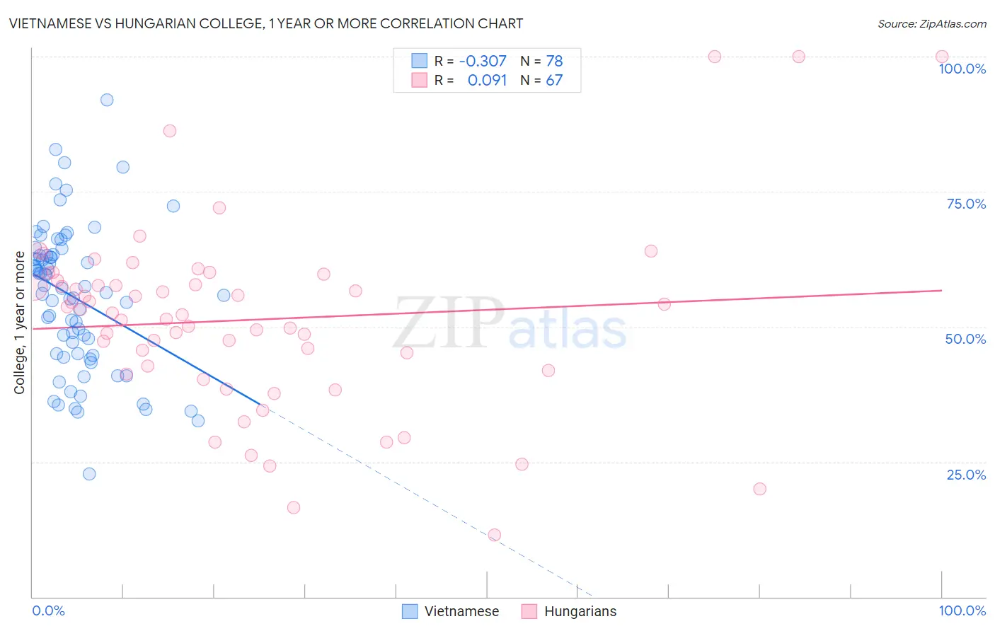 Vietnamese vs Hungarian College, 1 year or more