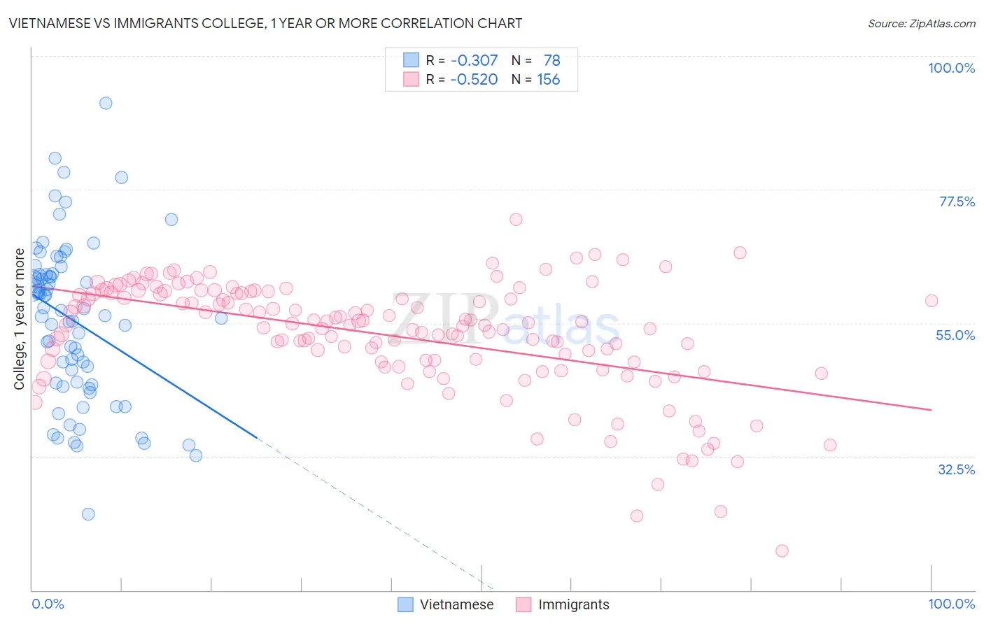 Vietnamese vs Immigrants College, 1 year or more