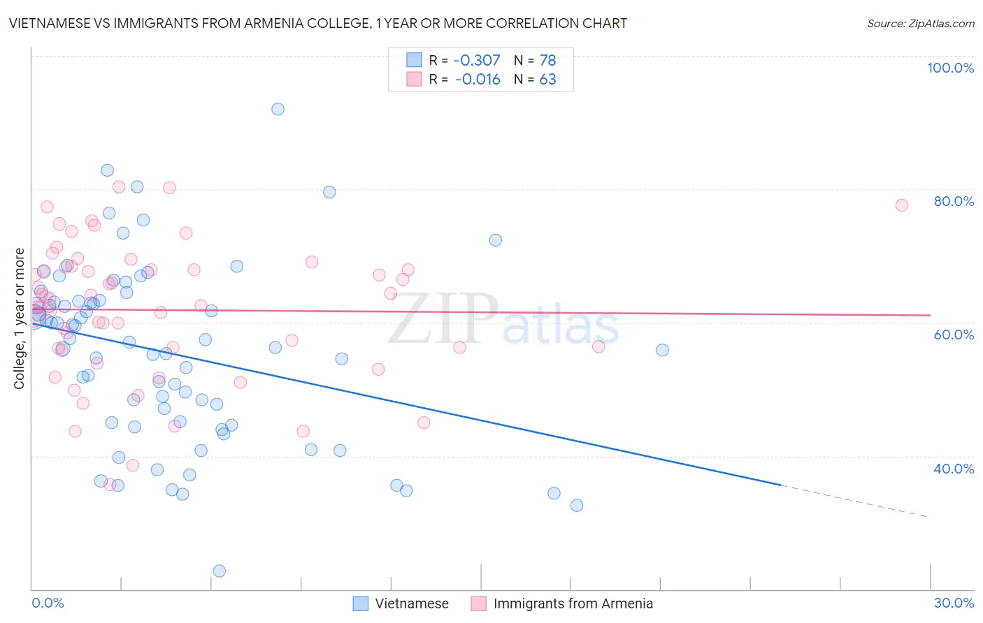 Vietnamese vs Immigrants from Armenia College, 1 year or more