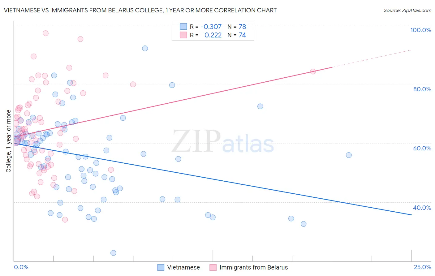 Vietnamese vs Immigrants from Belarus College, 1 year or more