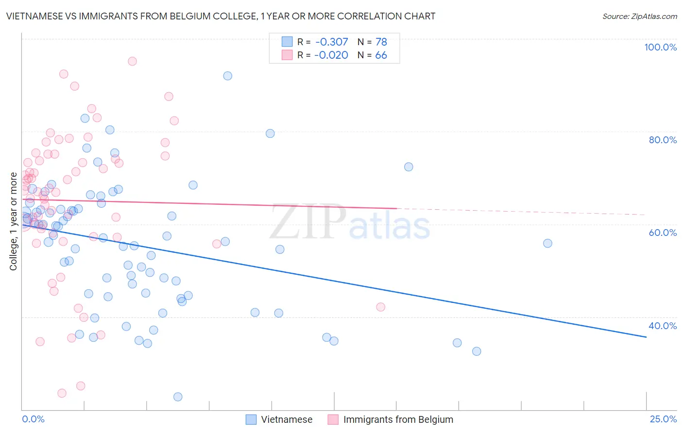 Vietnamese vs Immigrants from Belgium College, 1 year or more