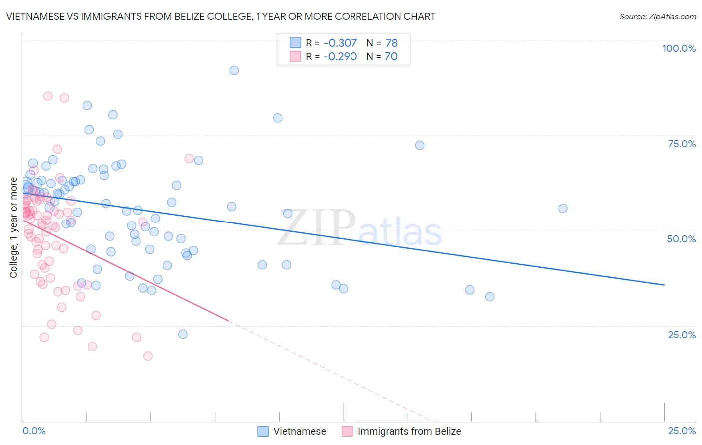 Vietnamese vs Immigrants from Belize College, 1 year or more