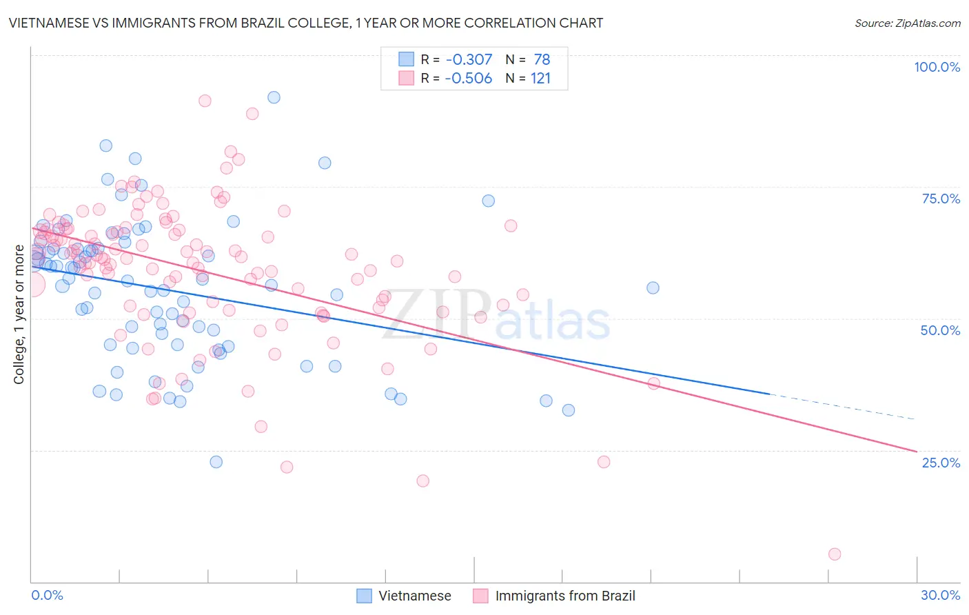 Vietnamese vs Immigrants from Brazil College, 1 year or more