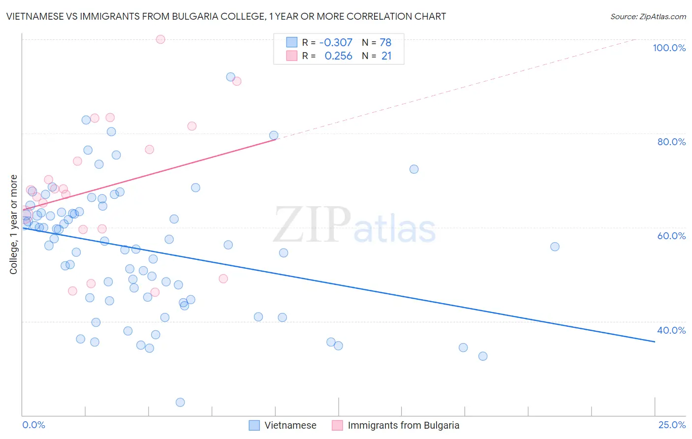 Vietnamese vs Immigrants from Bulgaria College, 1 year or more