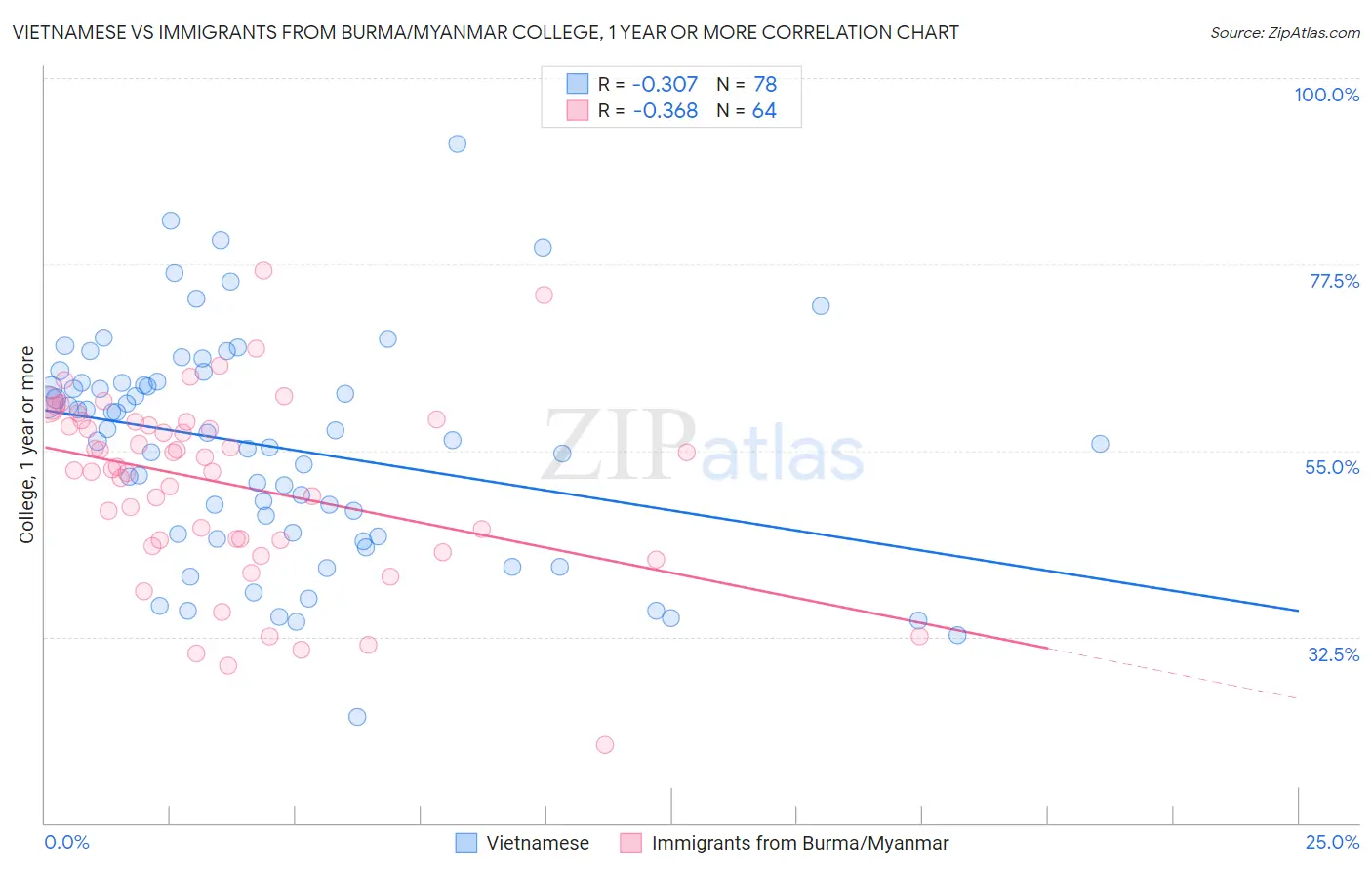 Vietnamese vs Immigrants from Burma/Myanmar College, 1 year or more