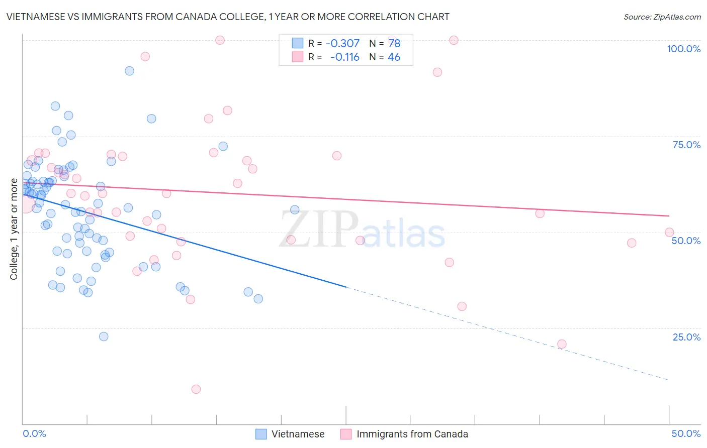 Vietnamese vs Immigrants from Canada College, 1 year or more