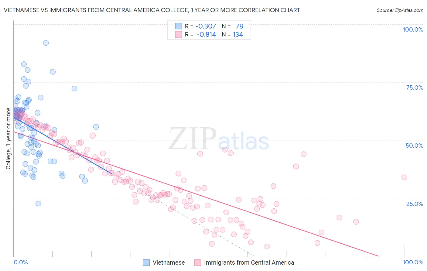 Vietnamese vs Immigrants from Central America College, 1 year or more