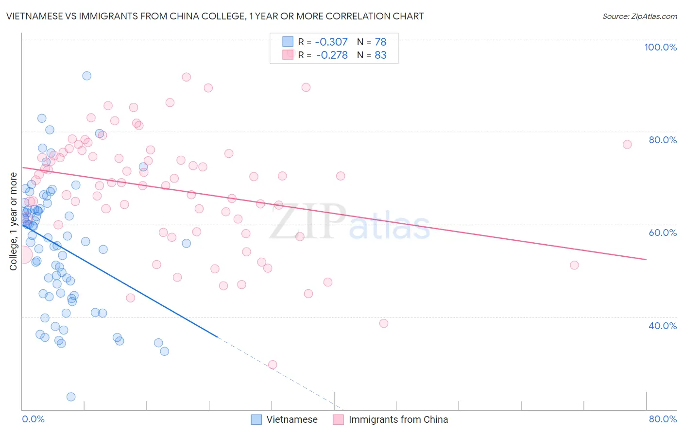Vietnamese vs Immigrants from China College, 1 year or more