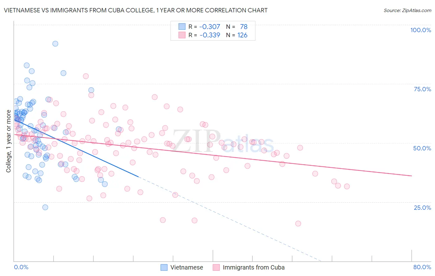 Vietnamese vs Immigrants from Cuba College, 1 year or more