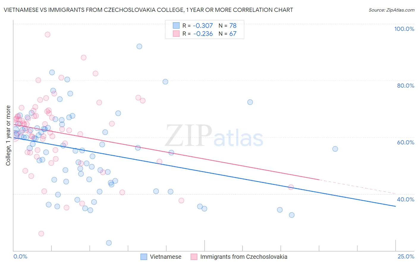 Vietnamese vs Immigrants from Czechoslovakia College, 1 year or more