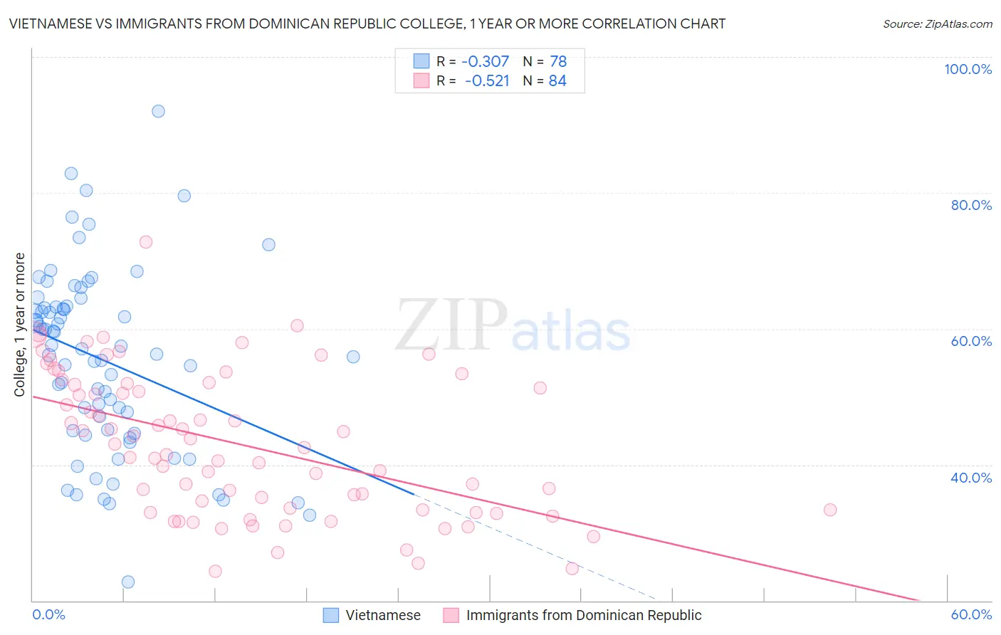 Vietnamese vs Immigrants from Dominican Republic College, 1 year or more