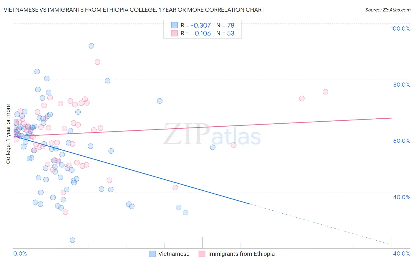 Vietnamese vs Immigrants from Ethiopia College, 1 year or more