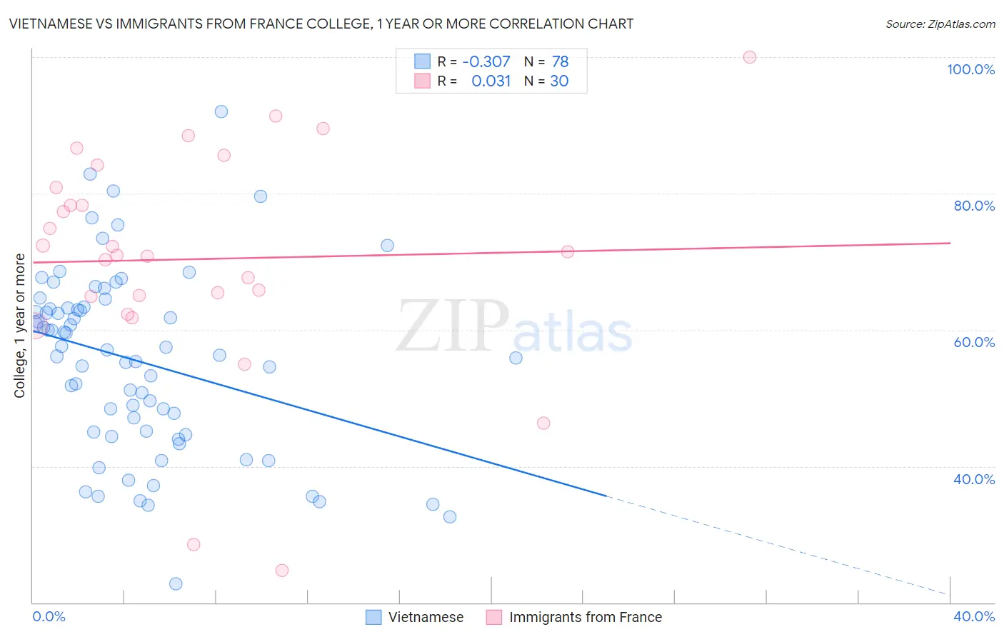 Vietnamese vs Immigrants from France College, 1 year or more