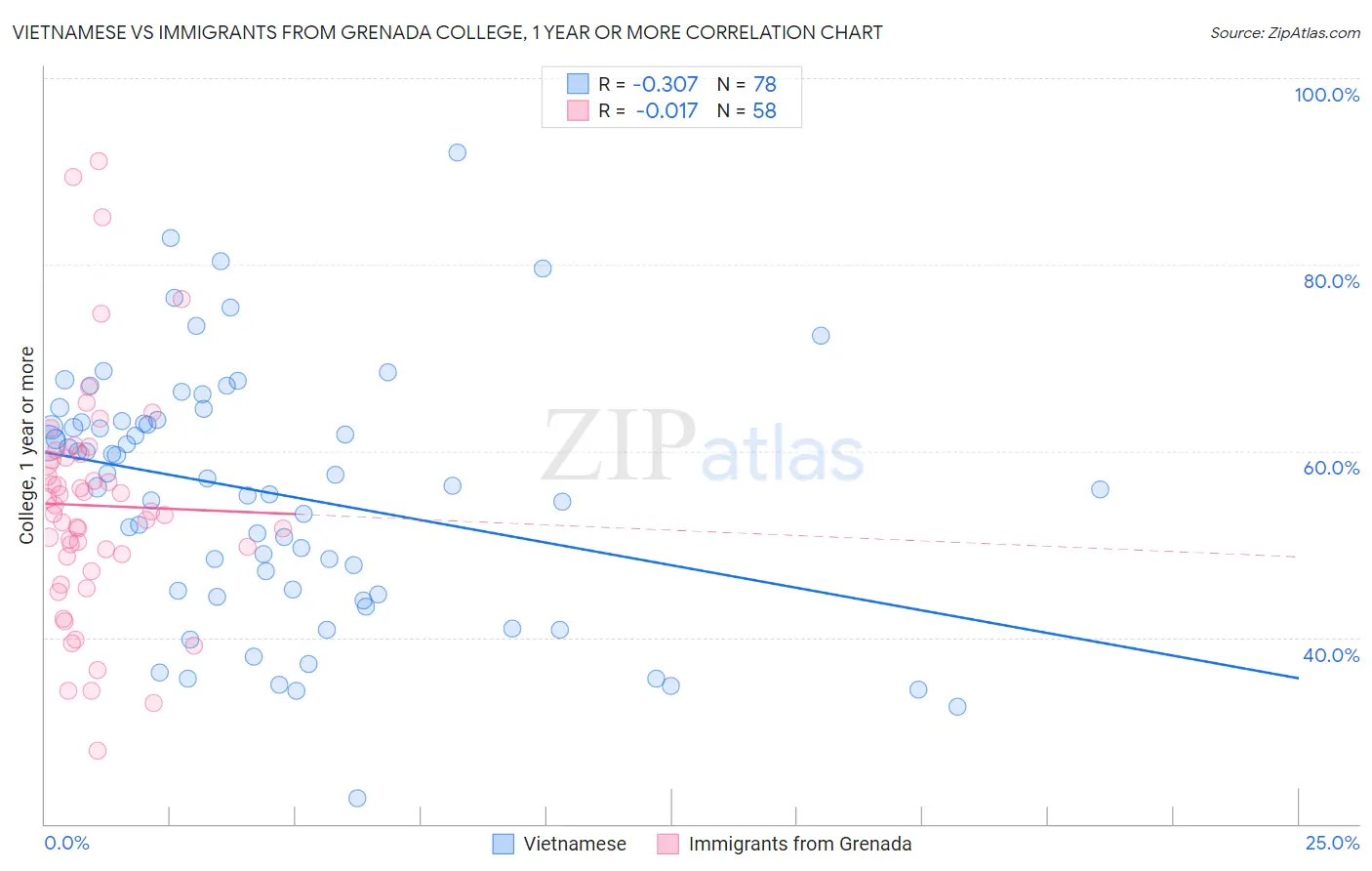 Vietnamese vs Immigrants from Grenada College, 1 year or more