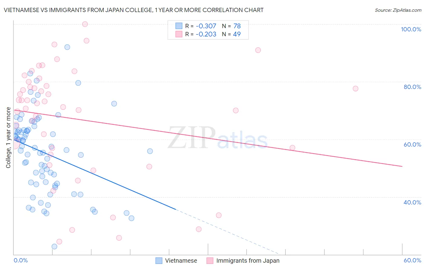 Vietnamese vs Immigrants from Japan College, 1 year or more