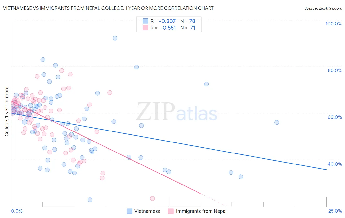 Vietnamese vs Immigrants from Nepal College, 1 year or more