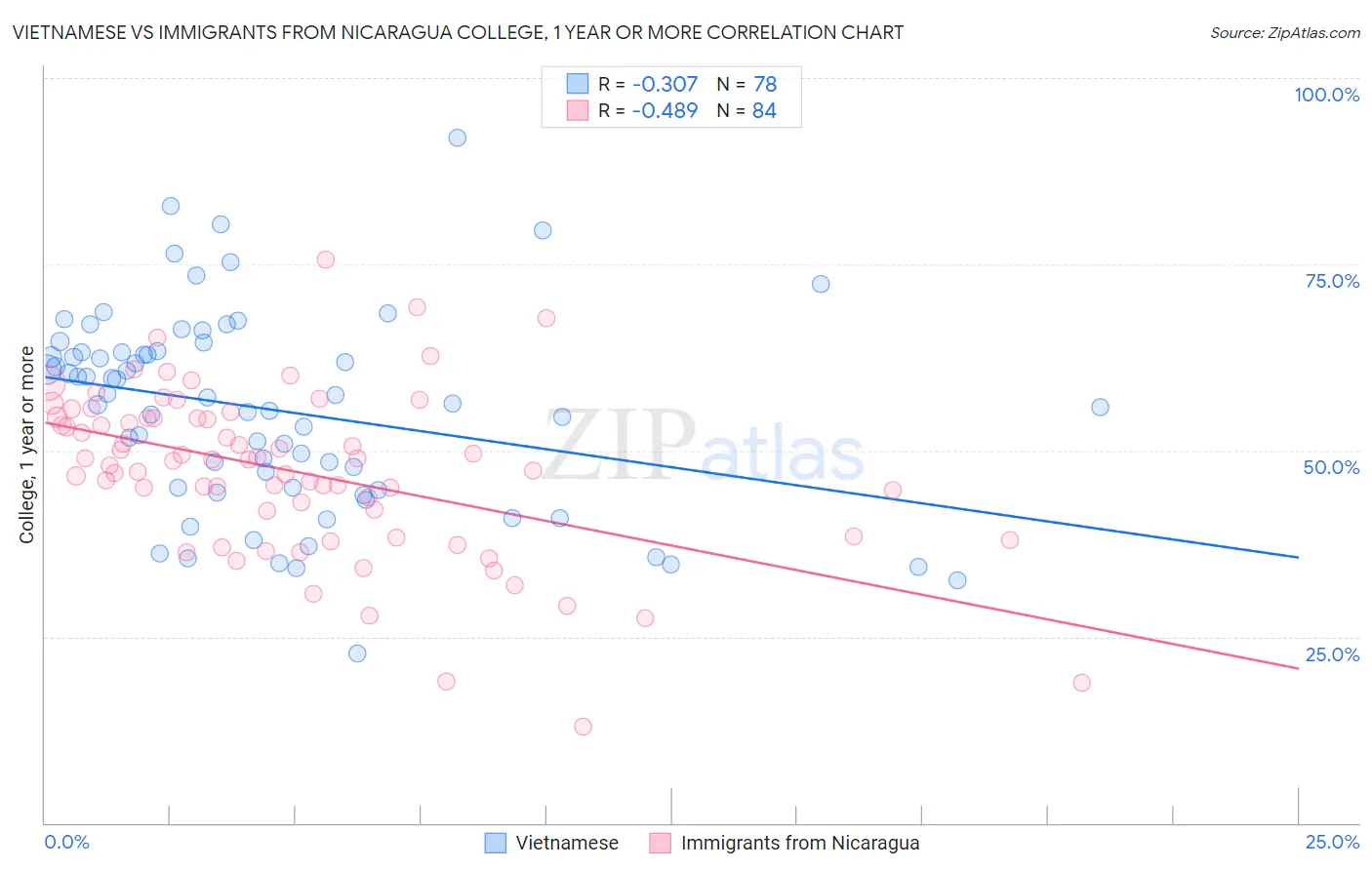 Vietnamese vs Immigrants from Nicaragua College, 1 year or more