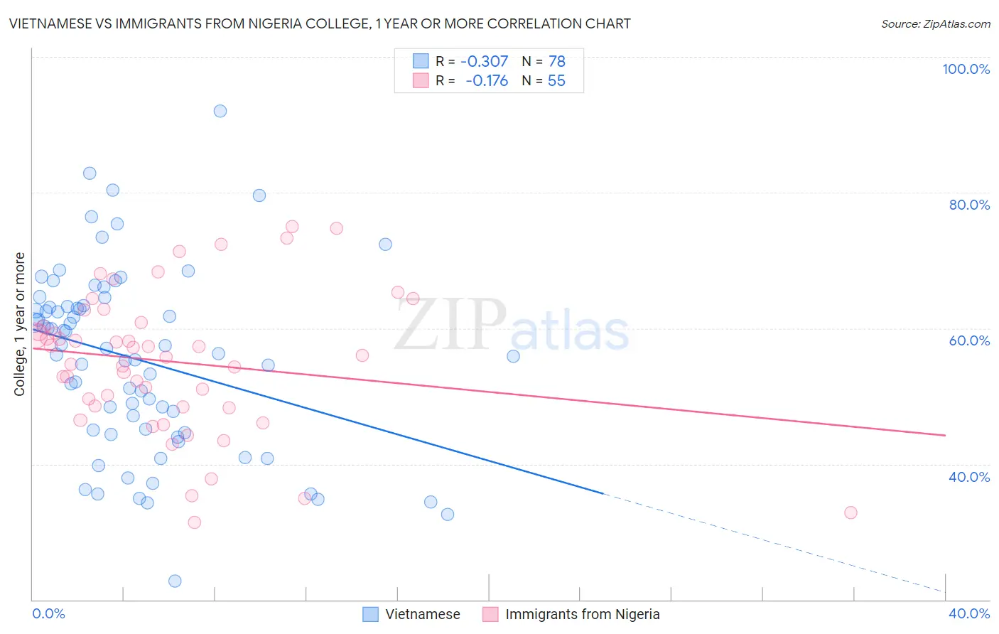 Vietnamese vs Immigrants from Nigeria College, 1 year or more