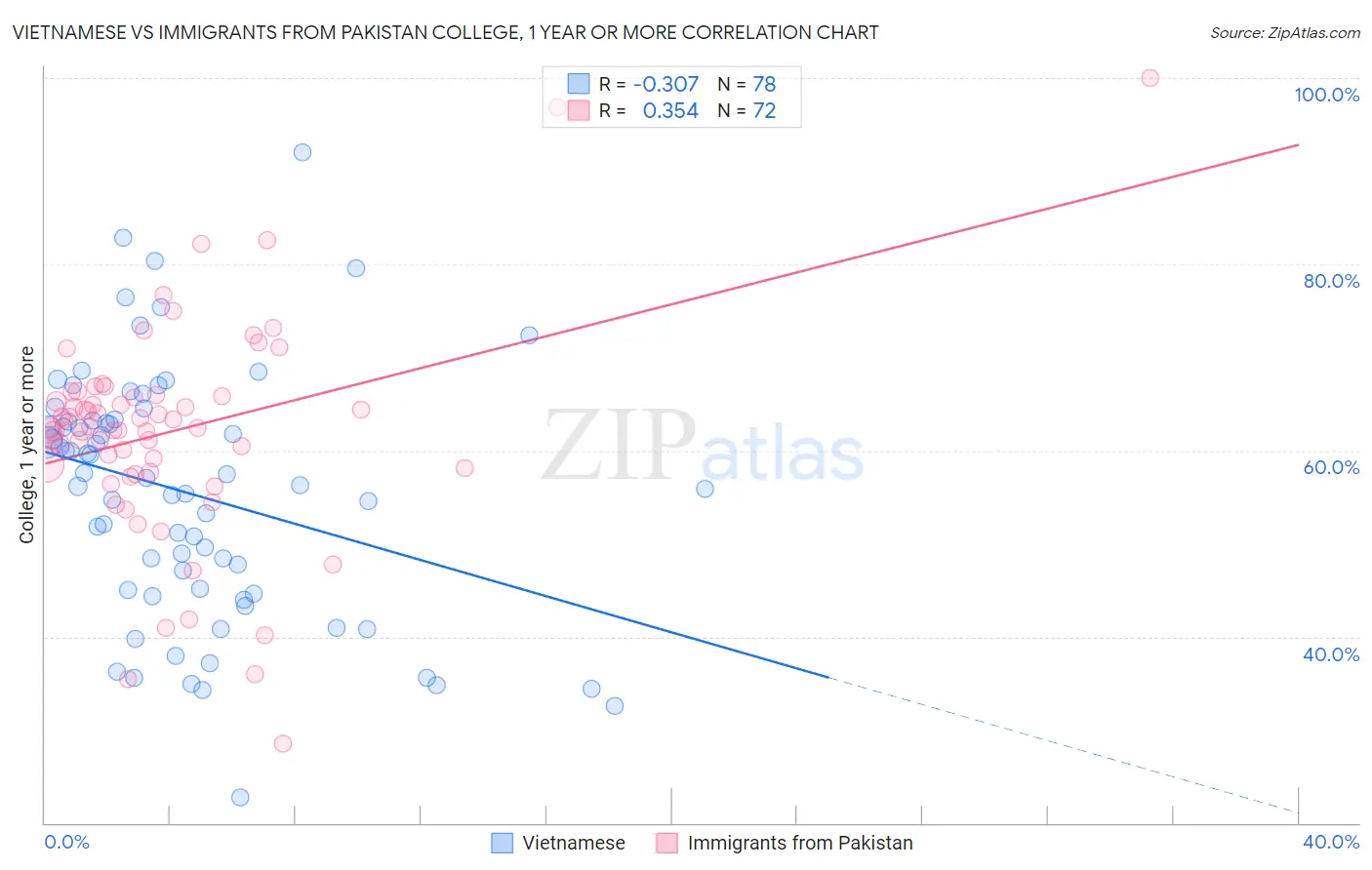 Vietnamese vs Immigrants from Pakistan College, 1 year or more