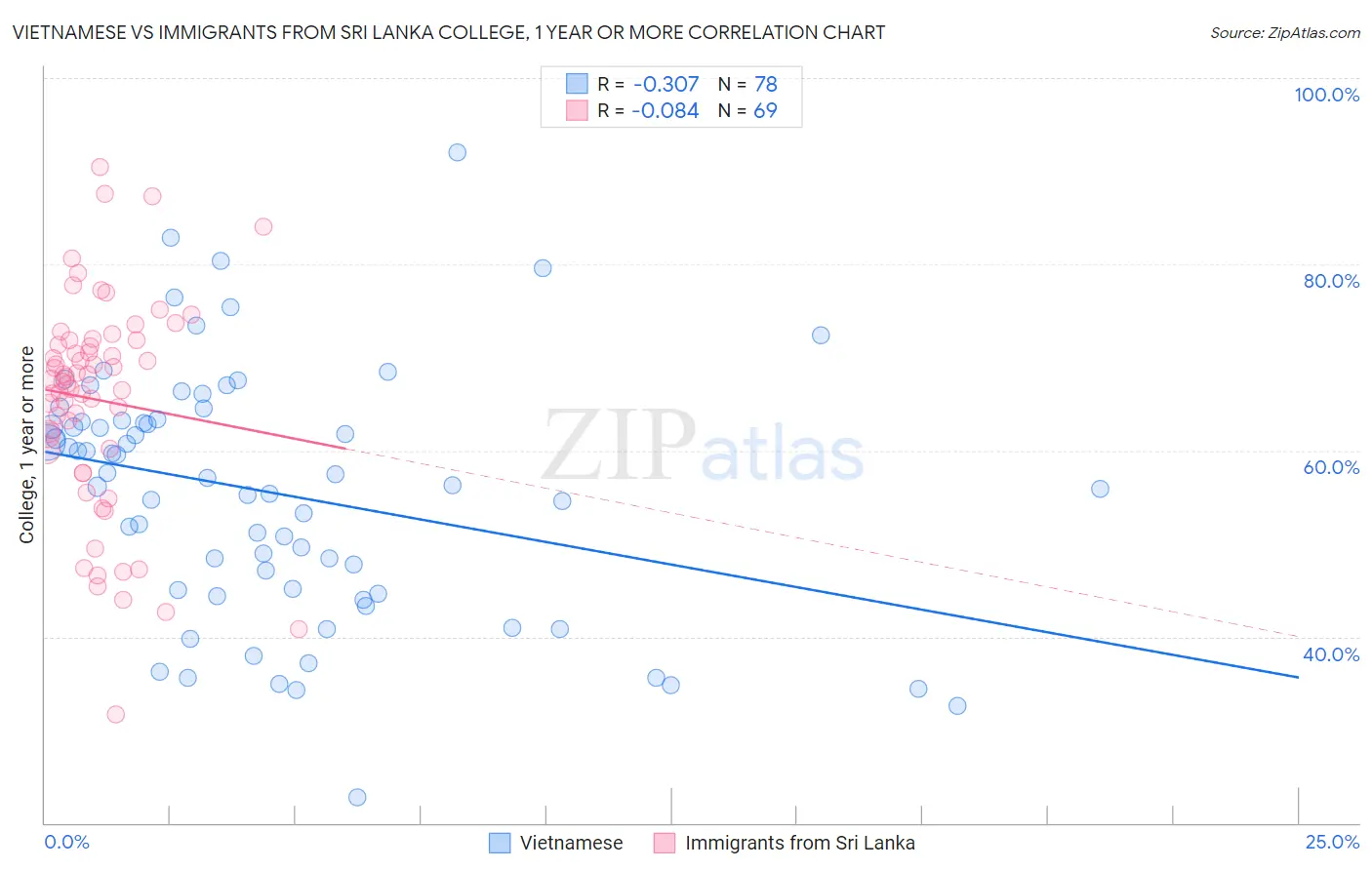 Vietnamese vs Immigrants from Sri Lanka College, 1 year or more