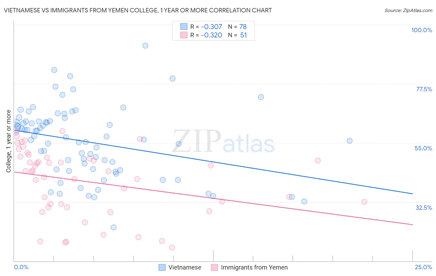 Vietnamese vs Immigrants from Yemen College, 1 year or more