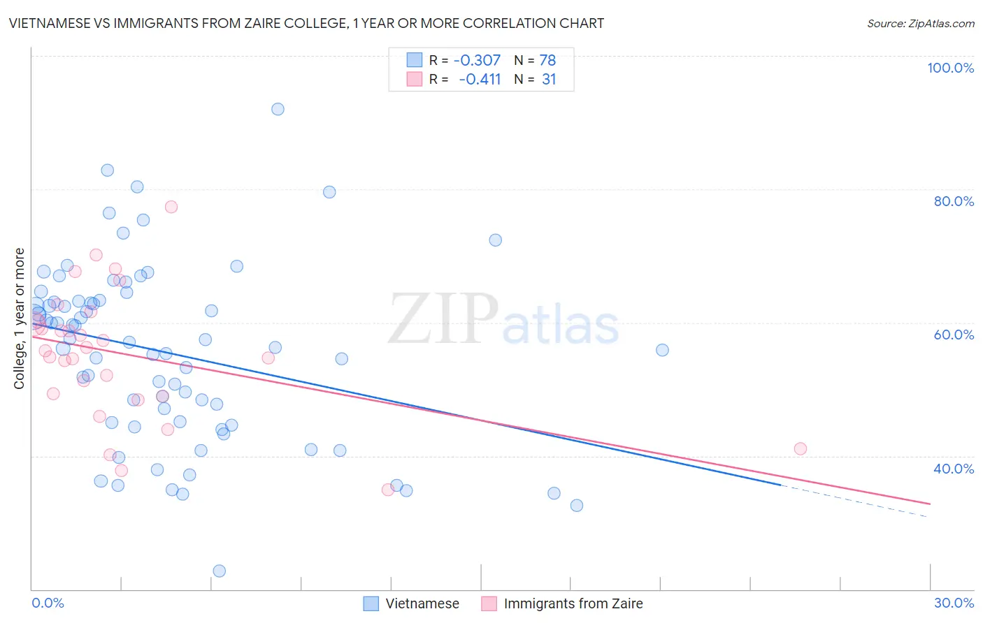 Vietnamese vs Immigrants from Zaire College, 1 year or more