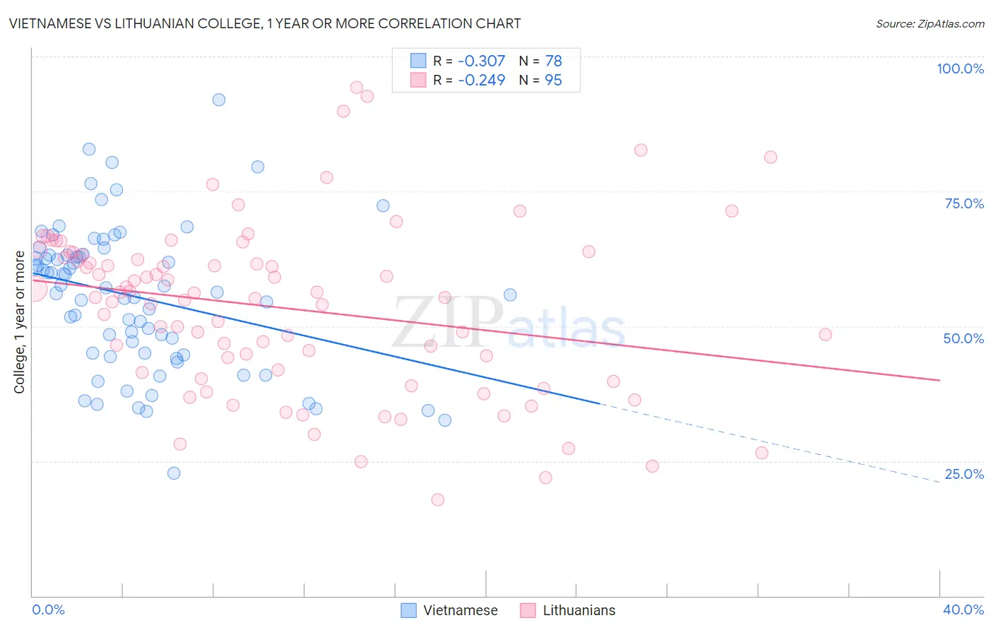 Vietnamese vs Lithuanian College, 1 year or more