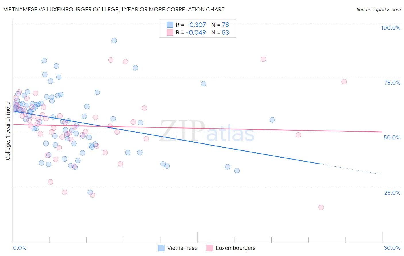 Vietnamese vs Luxembourger College, 1 year or more