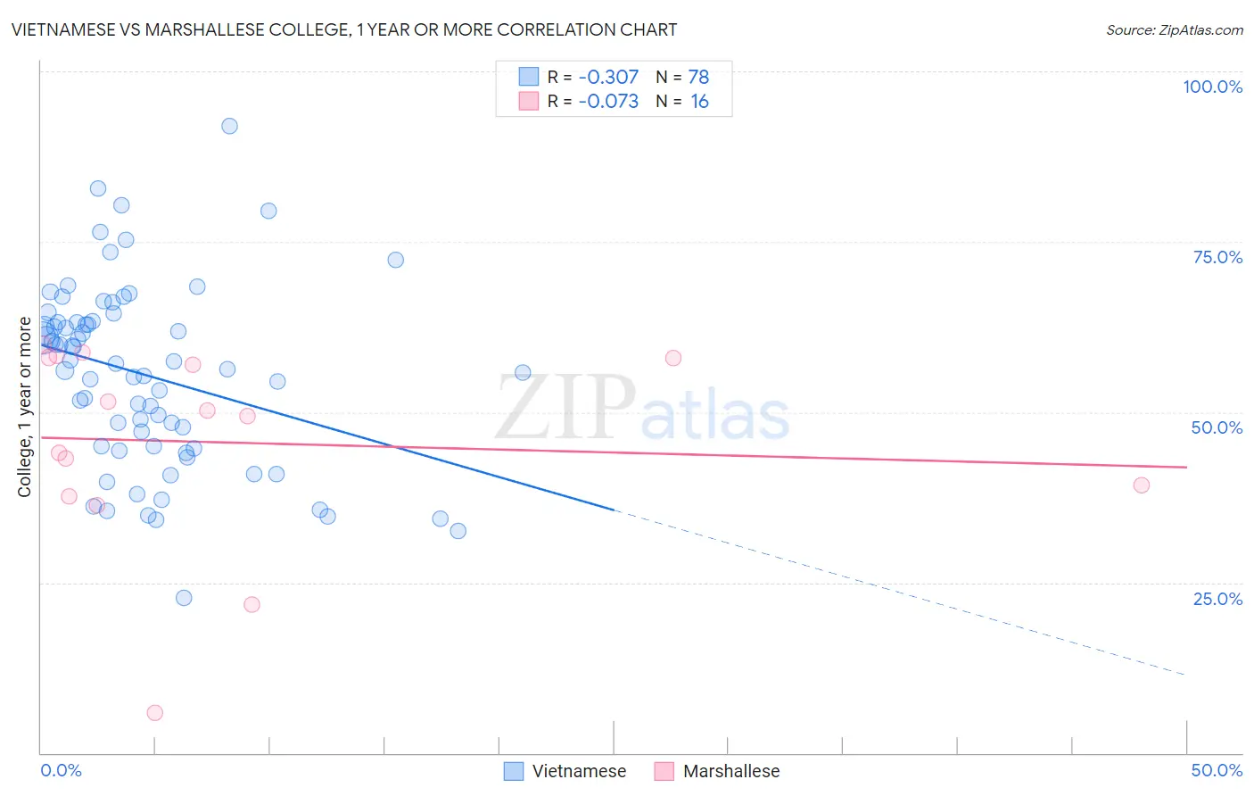 Vietnamese vs Marshallese College, 1 year or more