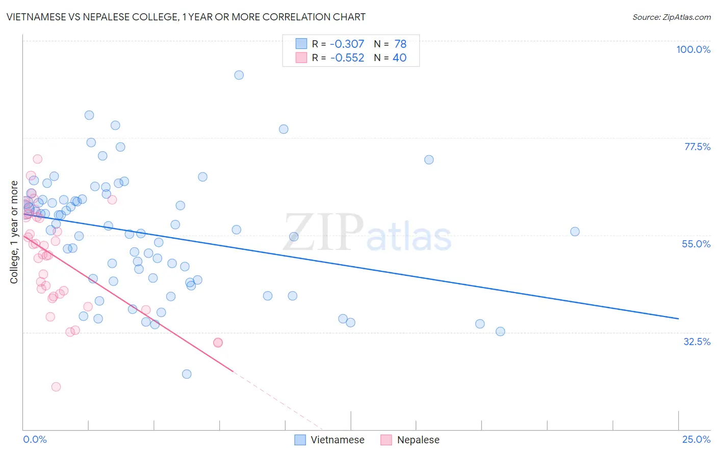 Vietnamese vs Nepalese College, 1 year or more