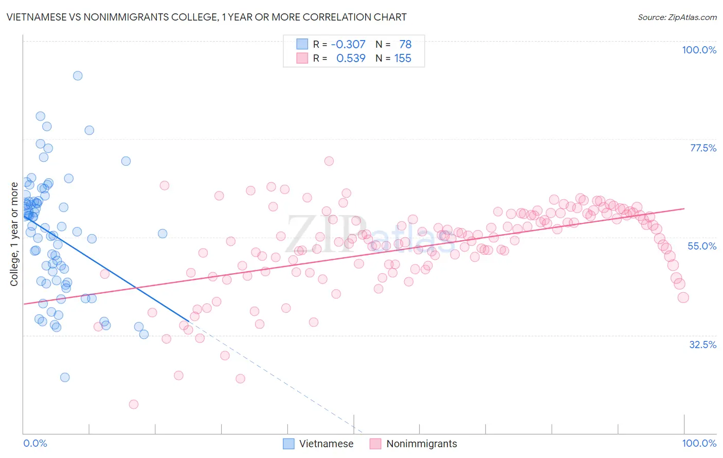 Vietnamese vs Nonimmigrants College, 1 year or more