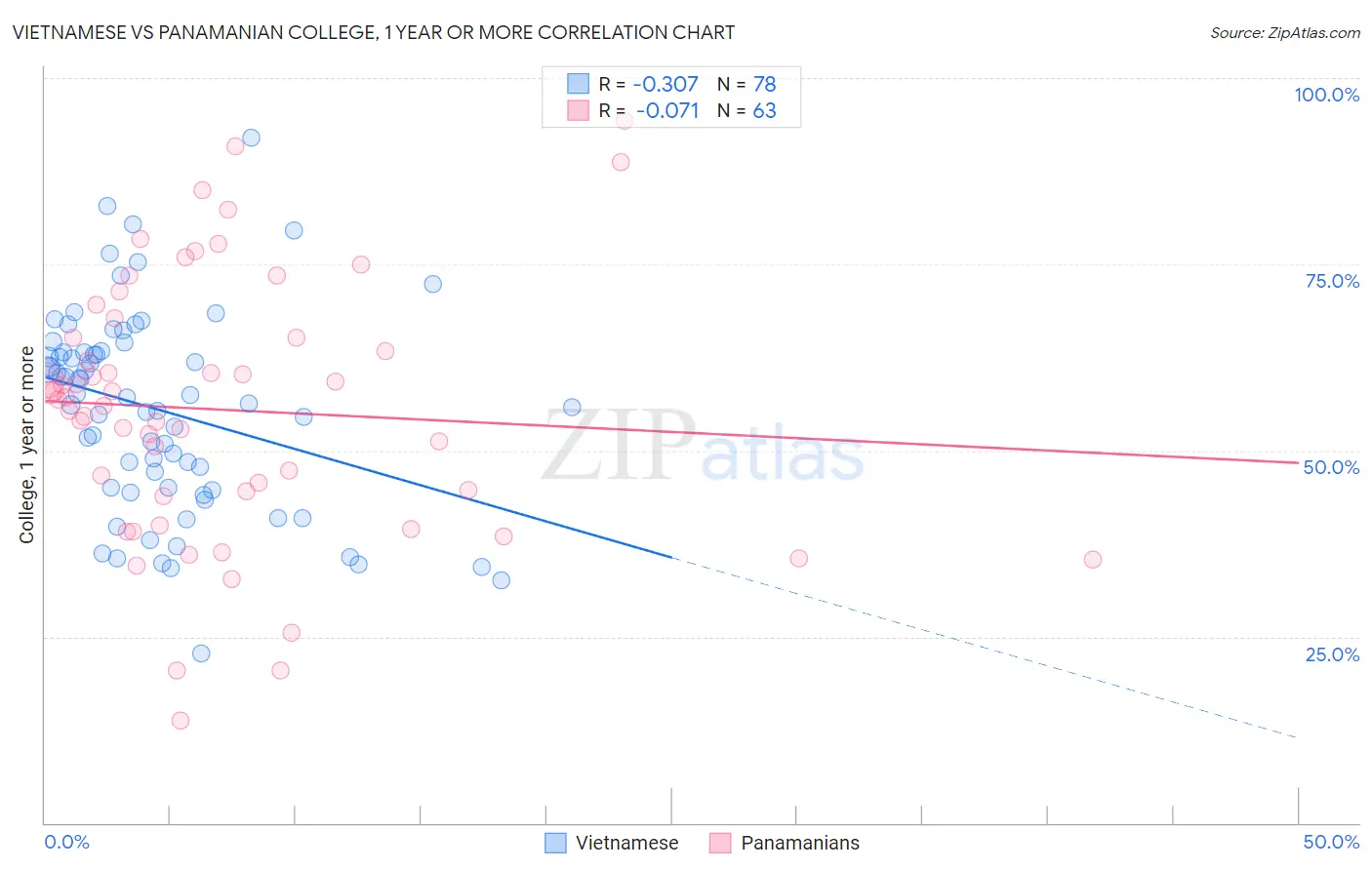 Vietnamese vs Panamanian College, 1 year or more