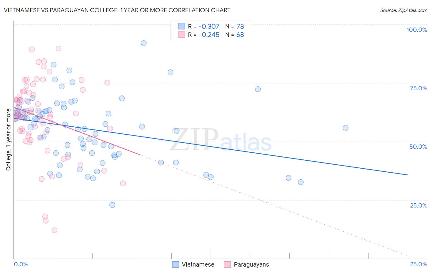 Vietnamese vs Paraguayan College, 1 year or more
