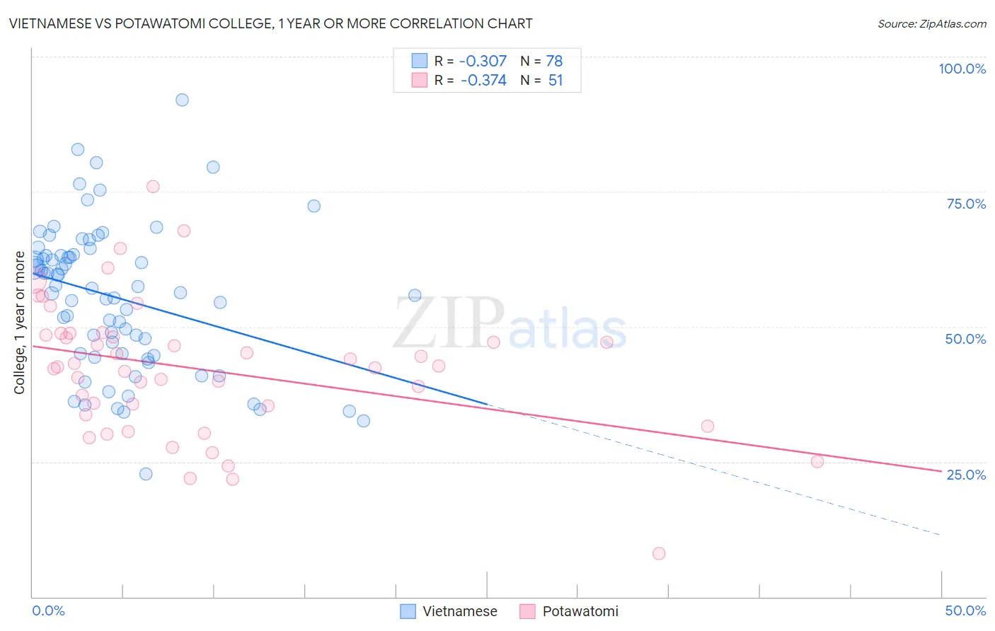 Vietnamese vs Potawatomi College, 1 year or more