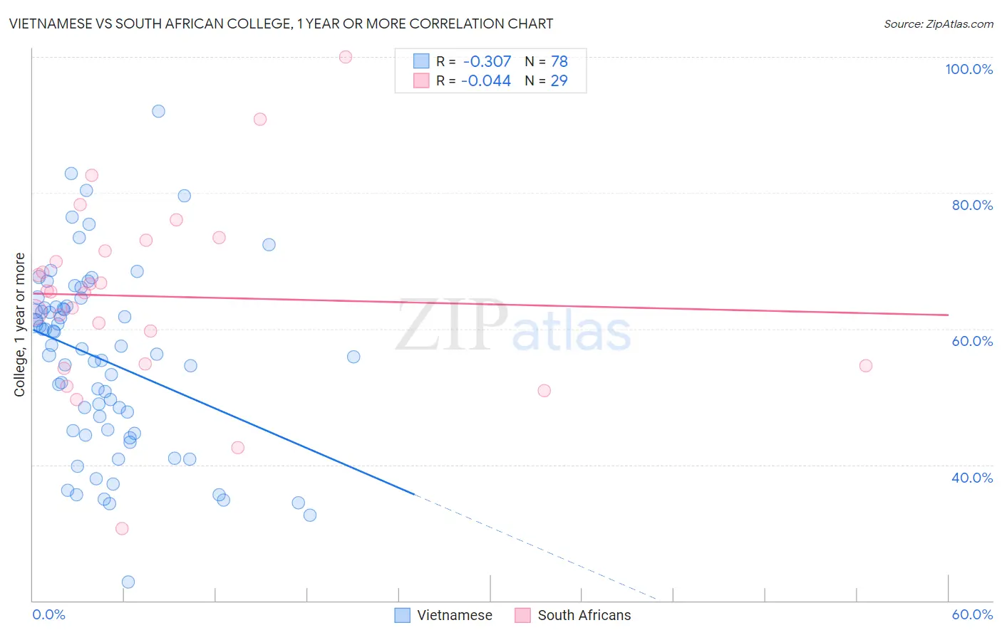 Vietnamese vs South African College, 1 year or more