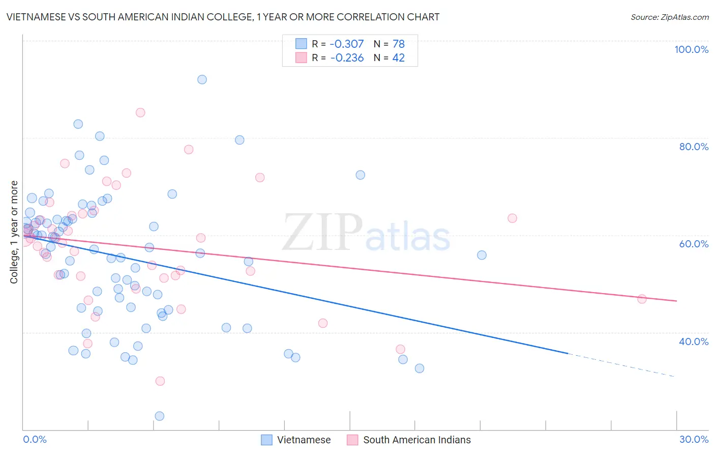 Vietnamese vs South American Indian College, 1 year or more