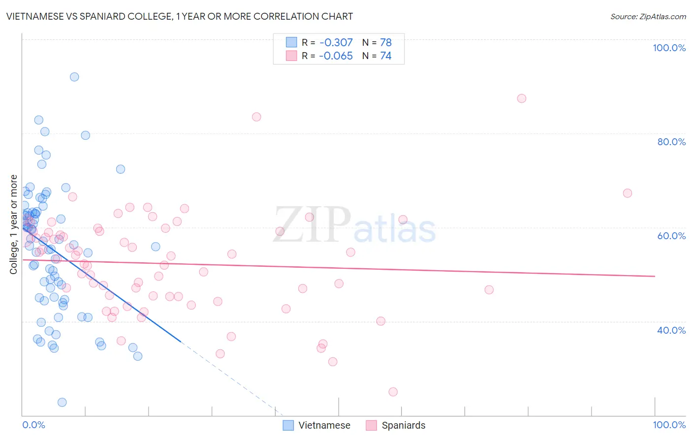 Vietnamese vs Spaniard College, 1 year or more