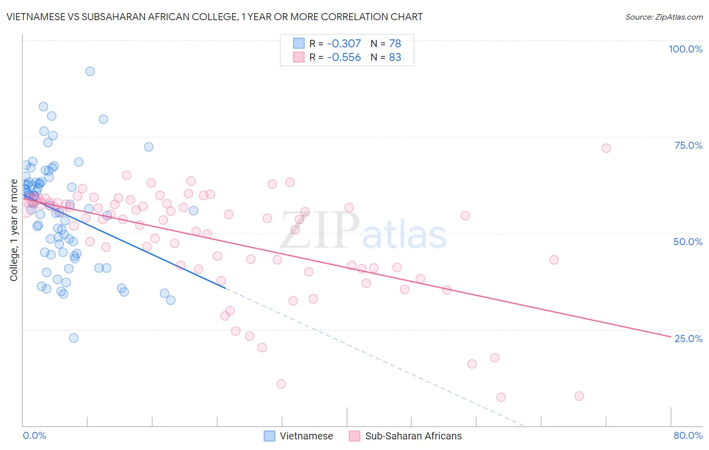 Vietnamese vs Subsaharan African College, 1 year or more