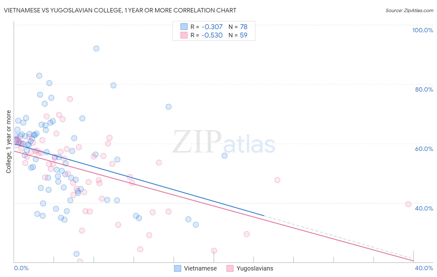 Vietnamese vs Yugoslavian College, 1 year or more