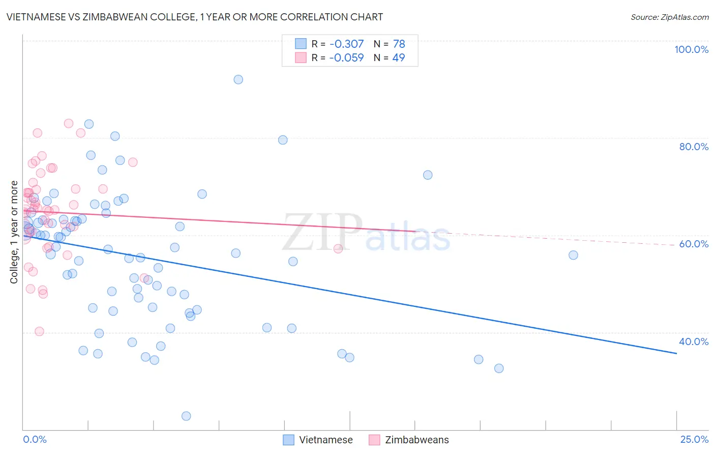 Vietnamese vs Zimbabwean College, 1 year or more